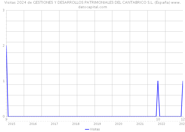 Visitas 2024 de GESTIONES Y DESARROLLOS PATRIMONIALES DEL CANTABRICO S.L. (España) 