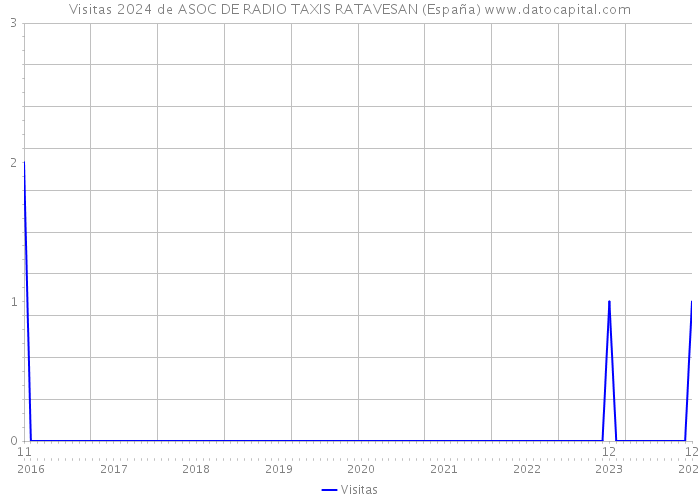 Visitas 2024 de ASOC DE RADIO TAXIS RATAVESAN (España) 