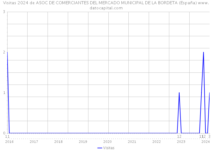 Visitas 2024 de ASOC DE COMERCIANTES DEL MERCADO MUNICIPAL DE LA BORDETA (España) 