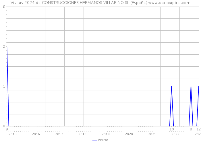 Visitas 2024 de CONSTRUCCIONES HERMANOS VILLARINO SL (España) 