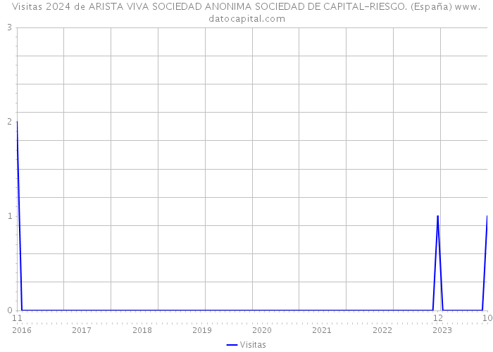 Visitas 2024 de ARISTA VIVA SOCIEDAD ANONIMA SOCIEDAD DE CAPITAL-RIESGO. (España) 