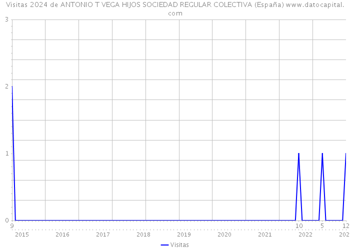 Visitas 2024 de ANTONIO T VEGA HIJOS SOCIEDAD REGULAR COLECTIVA (España) 