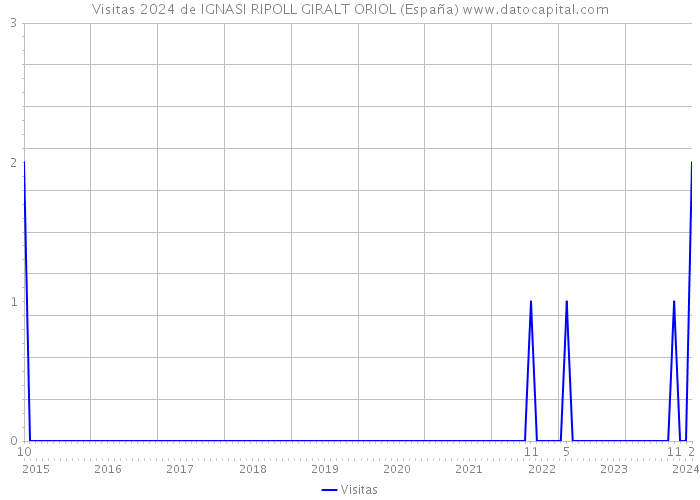 Visitas 2024 de IGNASI RIPOLL GIRALT ORIOL (España) 