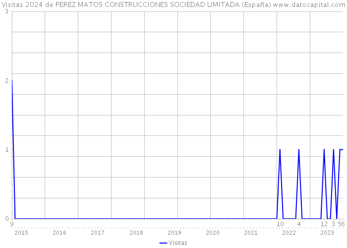 Visitas 2024 de PEREZ MATOS CONSTRUCCIONES SOCIEDAD LIMITADA (España) 
