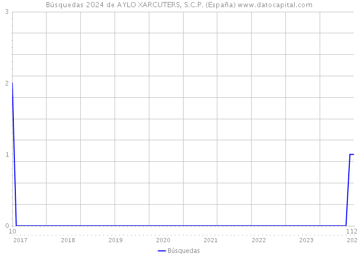 Búsquedas 2024 de AYLO XARCUTERS, S.C.P. (España) 