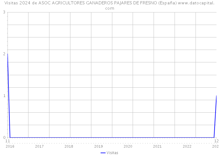 Visitas 2024 de ASOC AGRICULTORES GANADEROS PAJARES DE FRESNO (España) 
