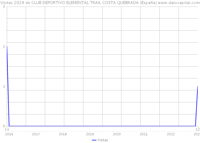 Visitas 2024 de CLUB DEPORTIVO ELEMENTAL TRAIL COSTA QUEBRADA (España) 