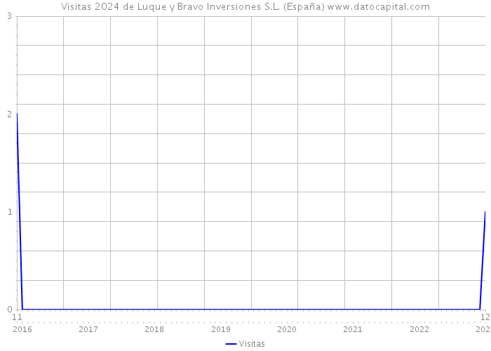 Visitas 2024 de Luque y Bravo Inversiones S.L. (España) 