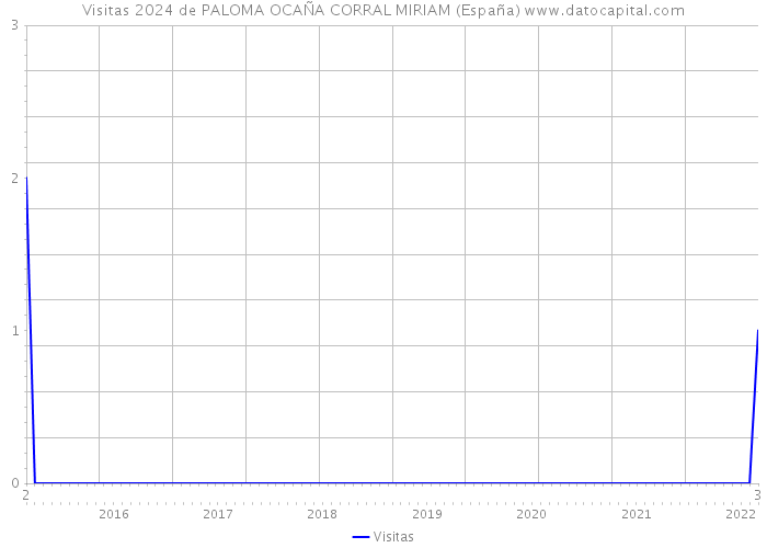 Visitas 2024 de PALOMA OCAÑA CORRAL MIRIAM (España) 