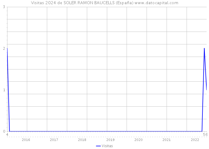 Visitas 2024 de SOLER RAMON BAUCELLS (España) 