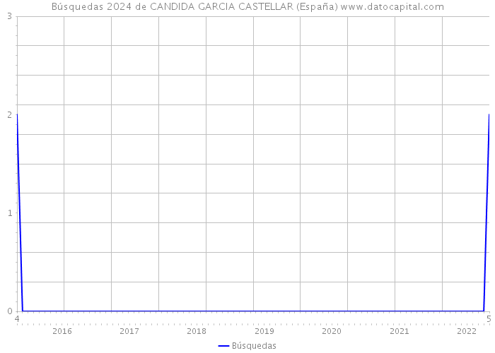 Búsquedas 2024 de CANDIDA GARCIA CASTELLAR (España) 