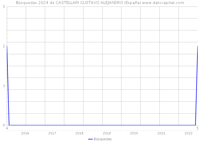 Búsquedas 2024 de CASTELLARI GUSTAVO ALEJANDRO (España) 