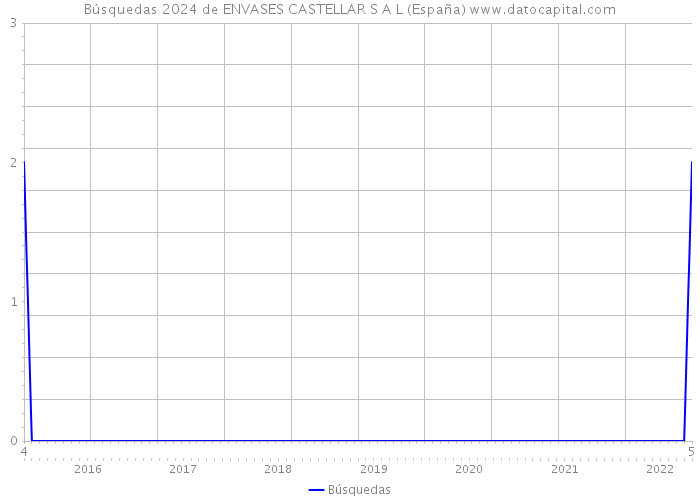 Búsquedas 2024 de ENVASES CASTELLAR S A L (España) 
