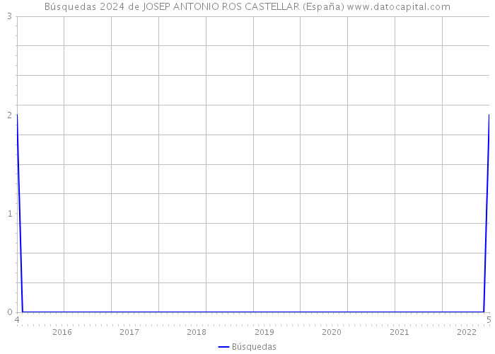 Búsquedas 2024 de JOSEP ANTONIO ROS CASTELLAR (España) 