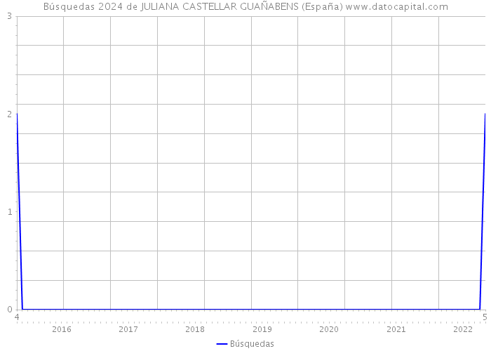 Búsquedas 2024 de JULIANA CASTELLAR GUAÑABENS (España) 