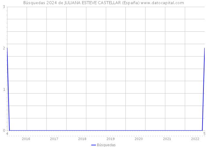 Búsquedas 2024 de JULIANA ESTEVE CASTELLAR (España) 