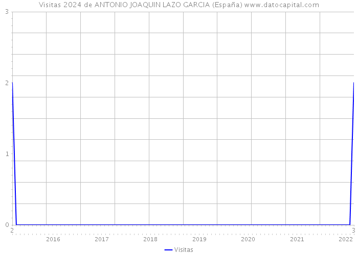 Visitas 2024 de ANTONIO JOAQUIN LAZO GARCIA (España) 