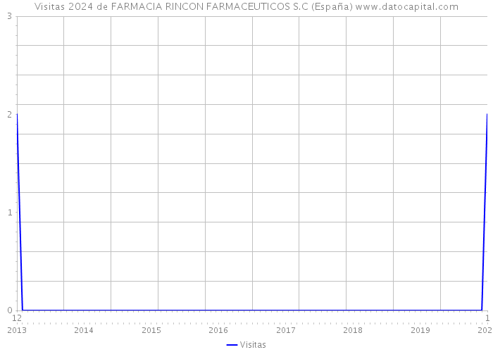 Visitas 2024 de FARMACIA RINCON FARMACEUTICOS S.C (España) 