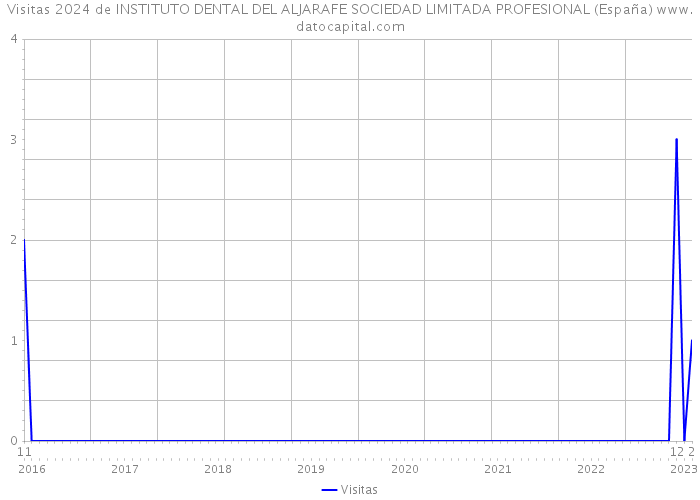 Visitas 2024 de INSTITUTO DENTAL DEL ALJARAFE SOCIEDAD LIMITADA PROFESIONAL (España) 