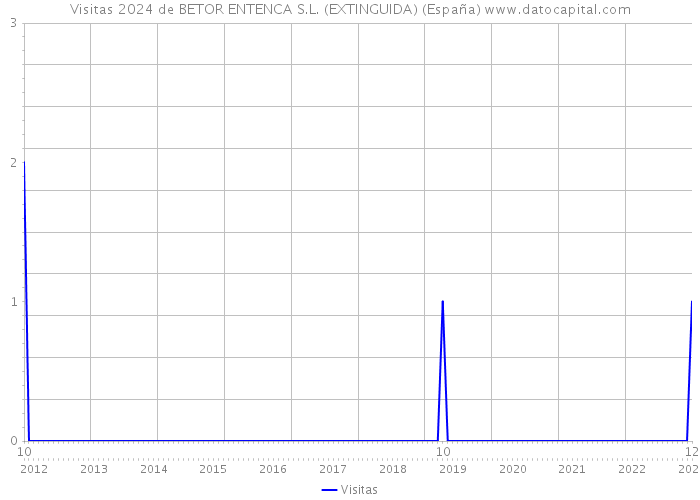 Visitas 2024 de BETOR ENTENCA S.L. (EXTINGUIDA) (España) 
