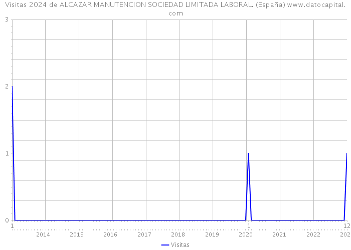 Visitas 2024 de ALCAZAR MANUTENCION SOCIEDAD LIMITADA LABORAL. (España) 