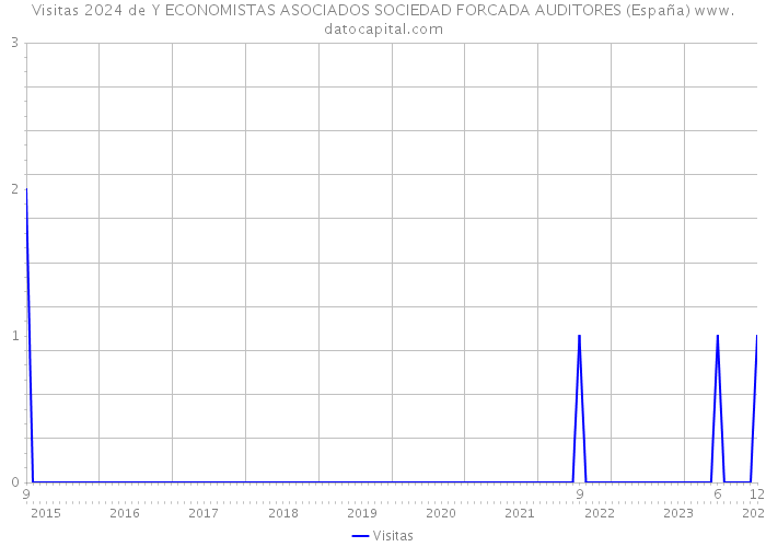 Visitas 2024 de Y ECONOMISTAS ASOCIADOS SOCIEDAD FORCADA AUDITORES (España) 