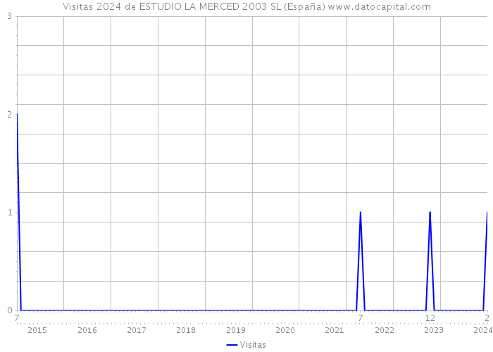Visitas 2024 de ESTUDIO LA MERCED 2003 SL (España) 