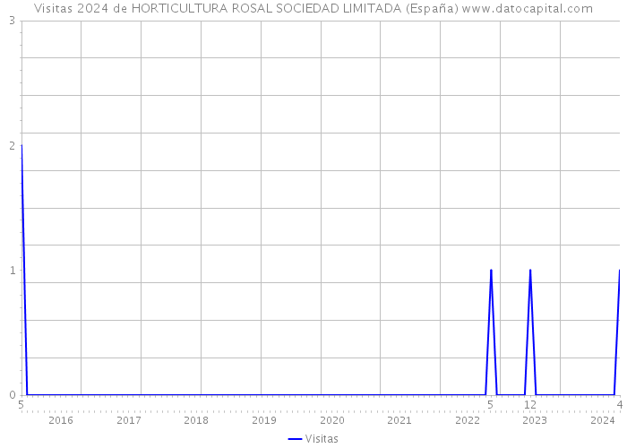 Visitas 2024 de HORTICULTURA ROSAL SOCIEDAD LIMITADA (España) 