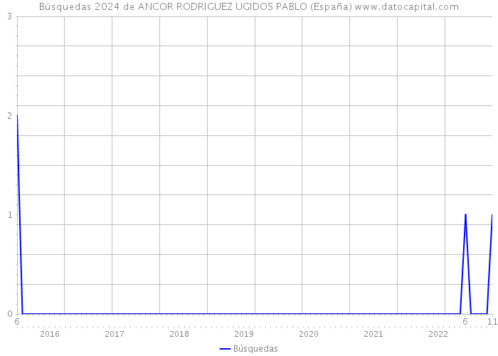 Búsquedas 2024 de ANCOR RODRIGUEZ UGIDOS PABLO (España) 
