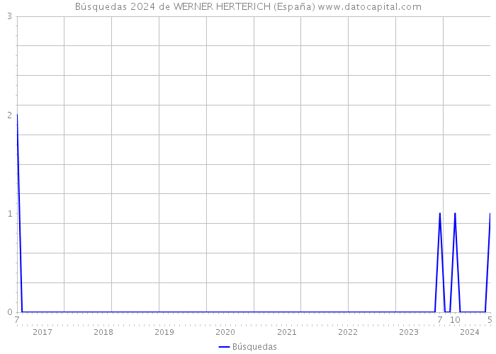 Búsquedas 2024 de WERNER HERTERICH (España) 