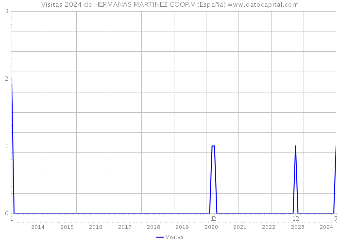 Visitas 2024 de HERMANAS MARTINEZ COOP.V (España) 