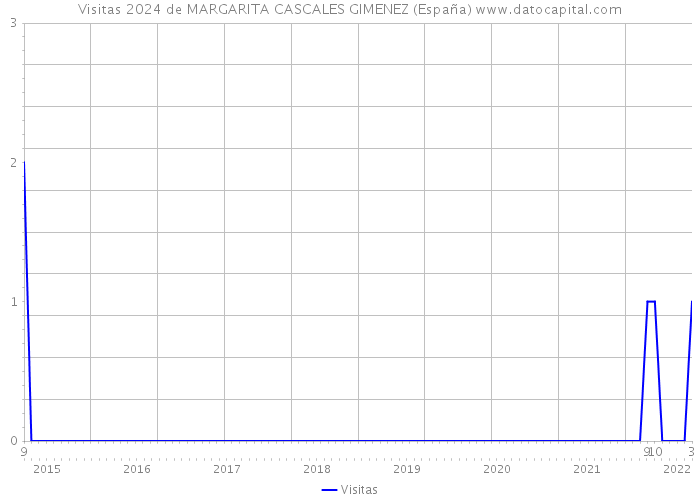 Visitas 2024 de MARGARITA CASCALES GIMENEZ (España) 