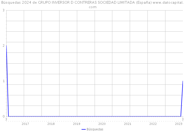 Búsquedas 2024 de GRUPO INVERSOR D CONTRERAS SOCIEDAD LIMITADA (España) 