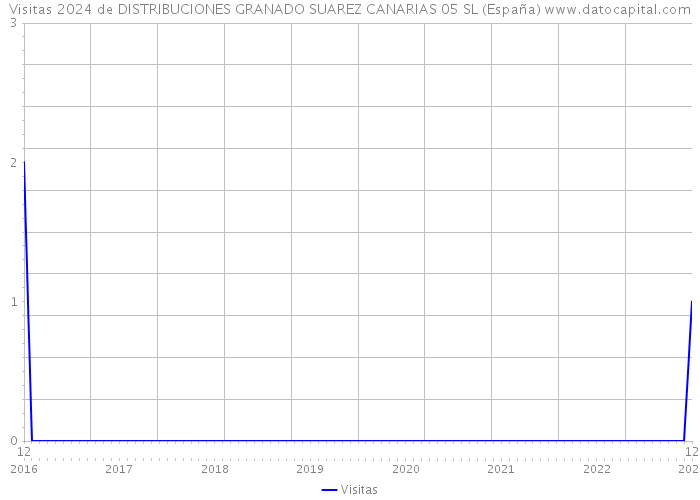 Visitas 2024 de DISTRIBUCIONES GRANADO SUAREZ CANARIAS 05 SL (España) 