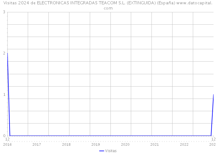 Visitas 2024 de ELECTRONICAS INTEGRADAS TEACOM S.L. (EXTINGUIDA) (España) 