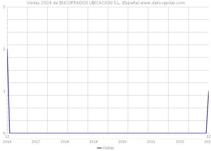Visitas 2024 de ENCOFRADOS UBICACION S.L. (España) 