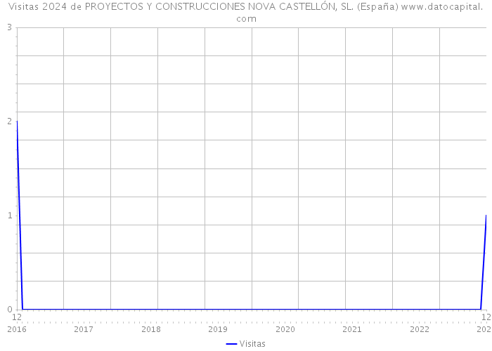 Visitas 2024 de PROYECTOS Y CONSTRUCCIONES NOVA CASTELLÓN, SL. (España) 