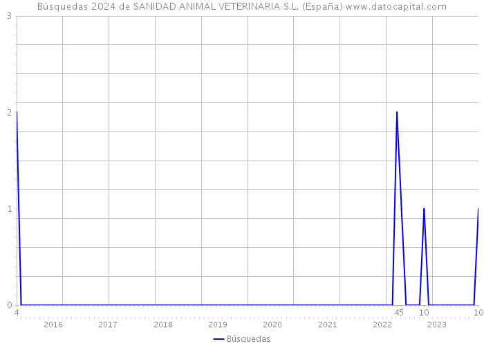 Búsquedas 2024 de SANIDAD ANIMAL VETERINARIA S.L. (España) 