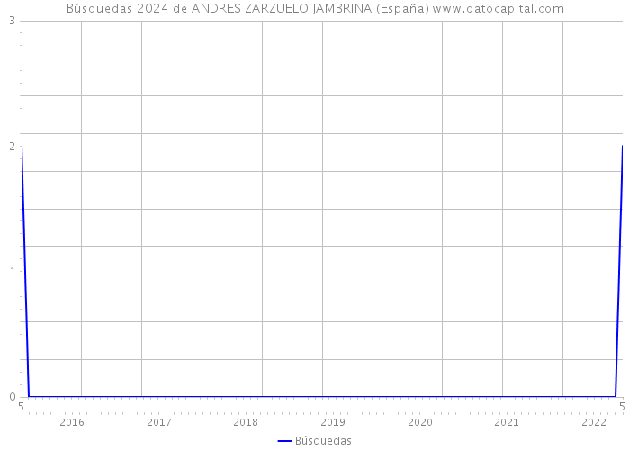 Búsquedas 2024 de ANDRES ZARZUELO JAMBRINA (España) 