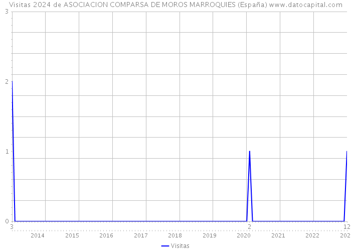 Visitas 2024 de ASOCIACION COMPARSA DE MOROS MARROQUIES (España) 