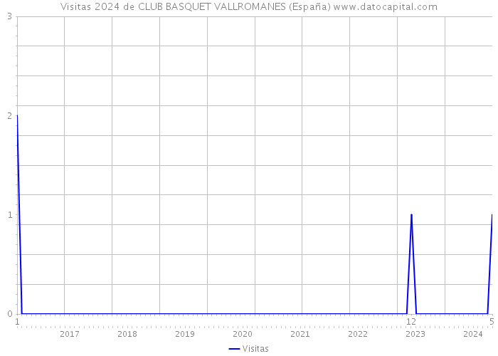 Visitas 2024 de CLUB BASQUET VALLROMANES (España) 