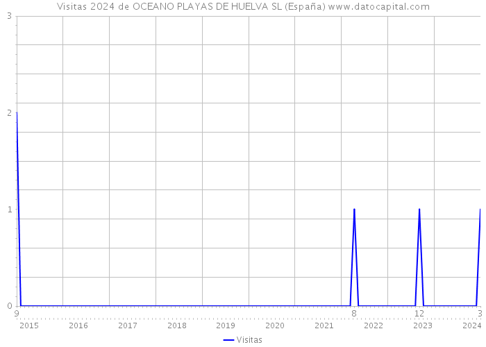 Visitas 2024 de OCEANO PLAYAS DE HUELVA SL (España) 