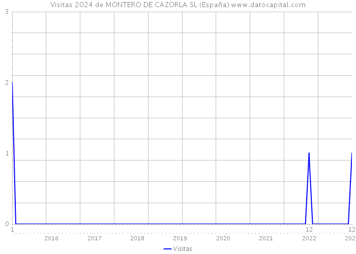 Visitas 2024 de MONTERO DE CAZORLA SL (España) 