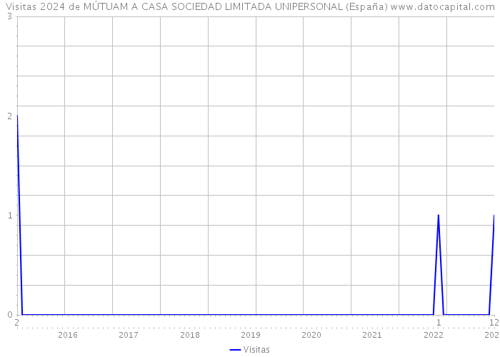 Visitas 2024 de MÚTUAM A CASA SOCIEDAD LIMITADA UNIPERSONAL (España) 