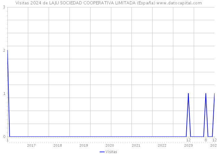 Visitas 2024 de LAJU SOCIEDAD COOPERATIVA LIMITADA (España) 