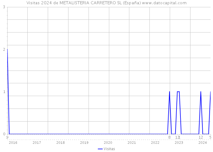 Visitas 2024 de METALISTERIA CARRETERO SL (España) 