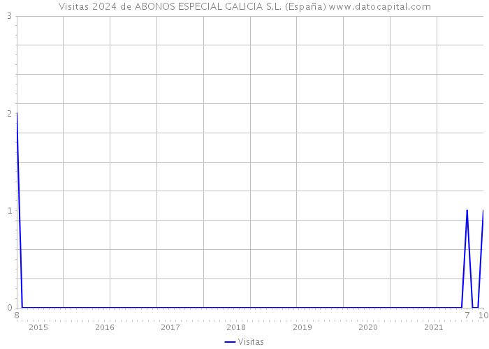 Visitas 2024 de ABONOS ESPECIAL GALICIA S.L. (España) 