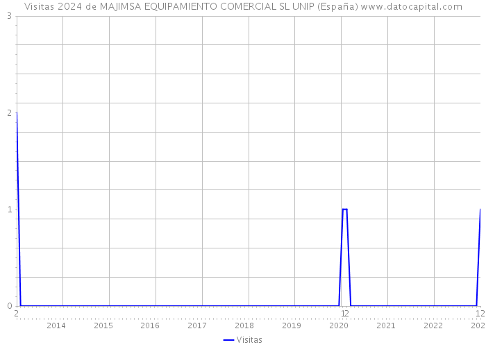 Visitas 2024 de MAJIMSA EQUIPAMIENTO COMERCIAL SL UNIP (España) 