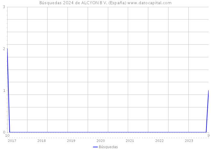 Búsquedas 2024 de ALCYON B V. (España) 