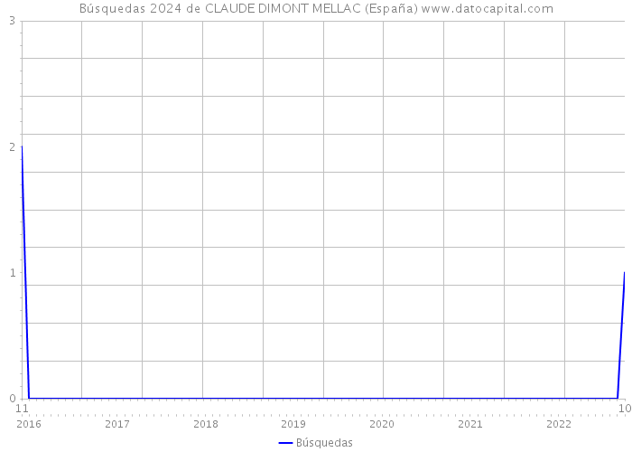 Búsquedas 2024 de CLAUDE DIMONT MELLAC (España) 